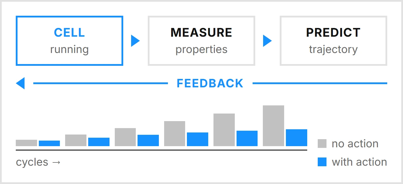 A closed loop: a running cell is measured, its trajectory predicted, and the result fed back to the cell; a bar chart contrasts degradation with no action against degradation with action.